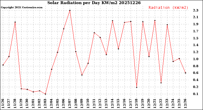 Milwaukee Weather Solar Radiation<br>per Day KW/m2