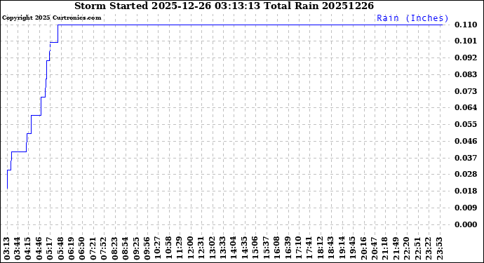Milwaukee Weather Storm<br>Started 2025-12-26 03:13:13<br>Total Rain