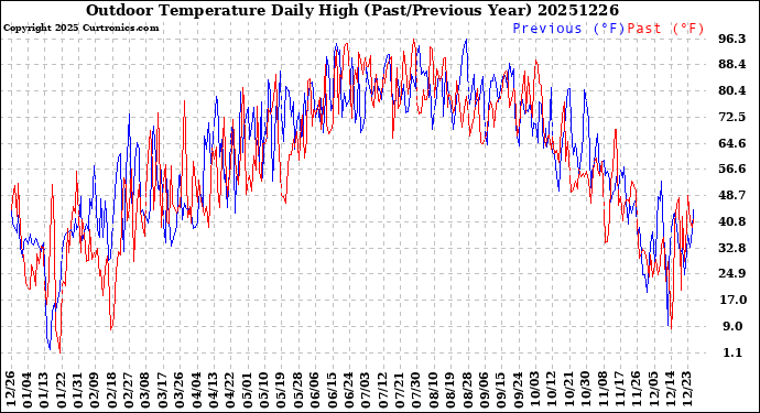 Milwaukee Weather Outdoor Temperature<br>Daily High<br>(Past/Previous Year)