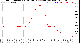 Milwaukee Weather Outdoor Temperature<br>vs Wind Chill<br>per Minute<br>(24 Hours)