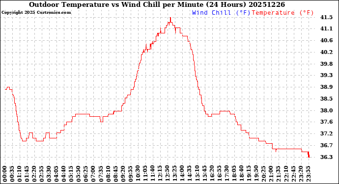 Milwaukee Weather Outdoor Temperature<br>vs Wind Chill<br>per Minute<br>(24 Hours)