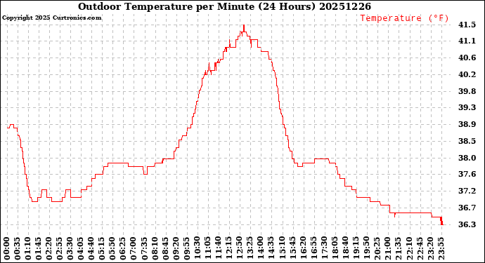 Milwaukee Weather Outdoor Temperature<br>per Minute<br>(24 Hours)