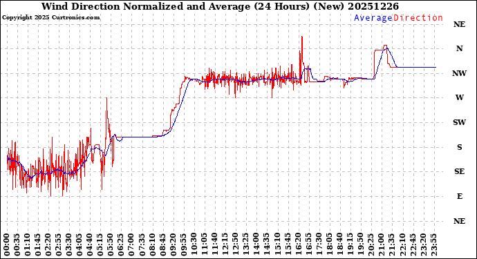 Milwaukee Weather Wind Direction<br>Normalized and Average<br>(24 Hours) (New)