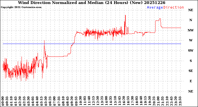 Milwaukee Weather Wind Direction<br>Normalized and Median<br>(24 Hours) (New)