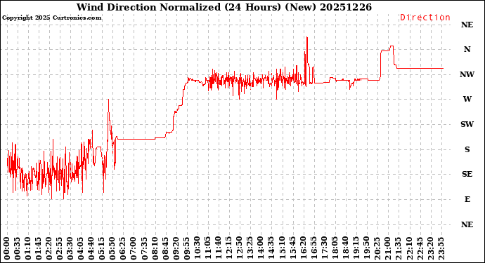 Milwaukee Weather Wind Direction<br>Normalized<br>(24 Hours) (New)
