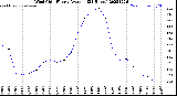 Milwaukee Weather Wind Chill<br>Hourly Average<br>(24 Hours)