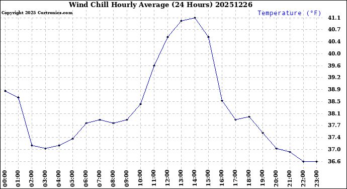 Milwaukee Weather Wind Chill<br>Hourly Average<br>(24 Hours)