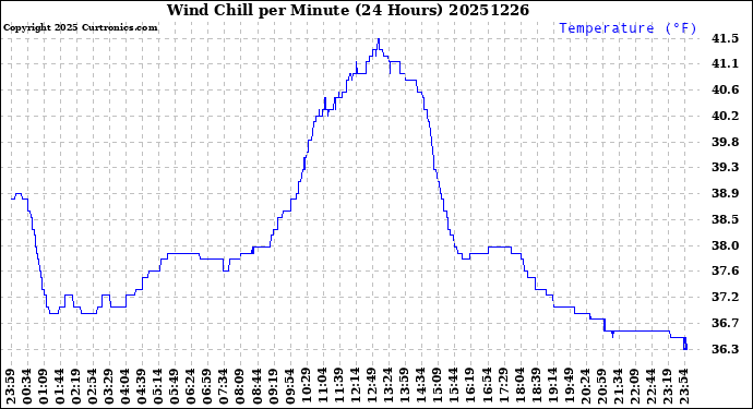 Milwaukee Weather Wind Chill<br>per Minute<br>(24 Hours)