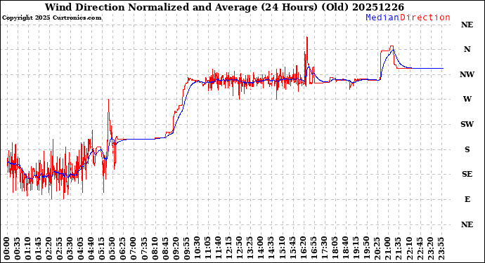 Milwaukee Weather Wind Direction<br>Normalized and Average<br>(24 Hours) (Old)