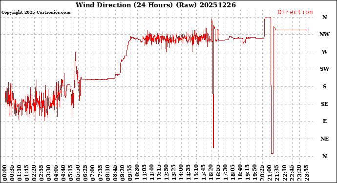 Milwaukee Weather Wind Direction<br>(24 Hours) (Raw)