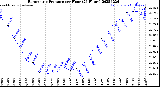 Milwaukee Weather Barometric Pressure<br>per Hour<br>(24 Hours)