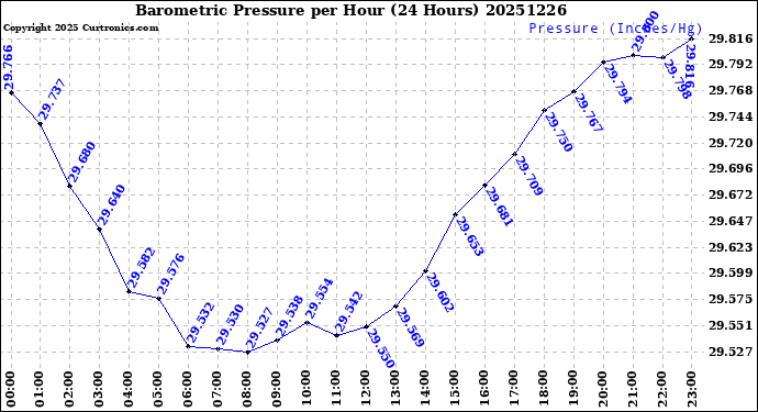 Milwaukee Weather Barometric Pressure<br>per Hour<br>(24 Hours)