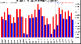 Milwaukee Weather Barometric Pressure<br>Daily High/Low