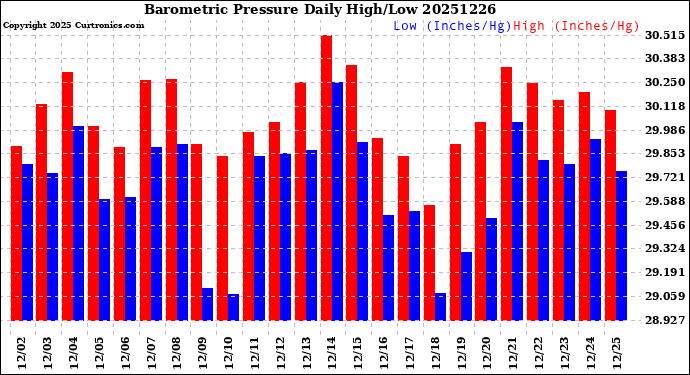Milwaukee Weather Barometric Pressure<br>Daily High/Low