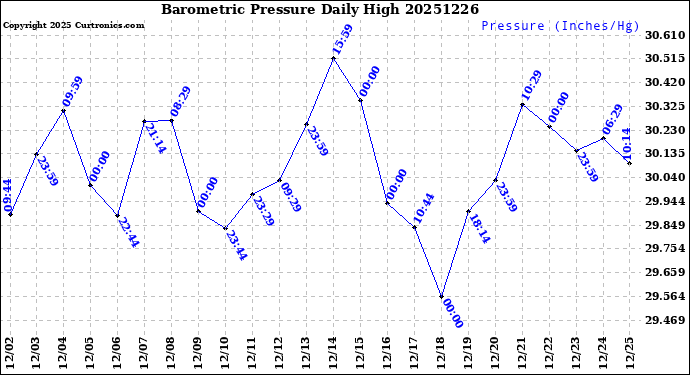 Milwaukee Weather Barometric Pressure<br>Daily High