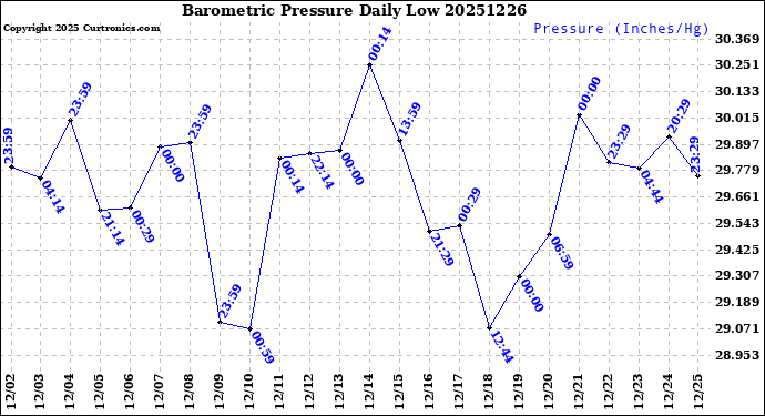 Milwaukee Weather Barometric Pressure<br>Daily Low