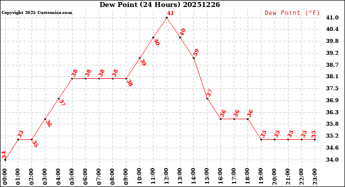 Milwaukee Weather Dew Point<br>(24 Hours)