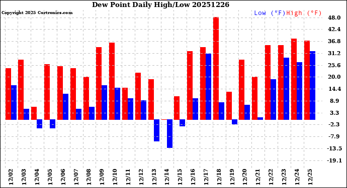 Milwaukee Weather Dew Point<br>Daily High/Low