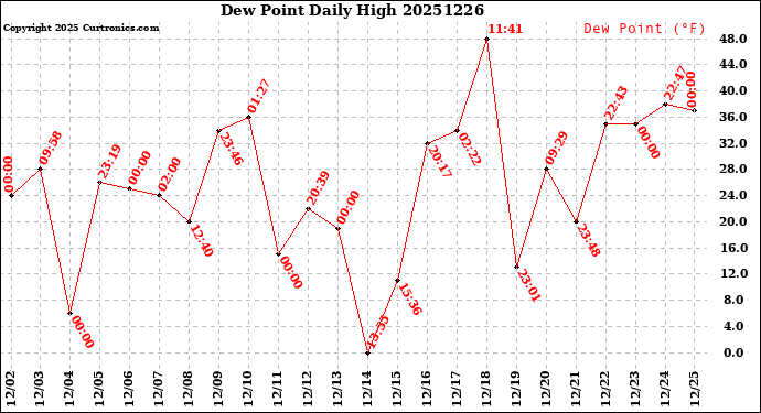 Milwaukee Weather Dew Point<br>Daily High