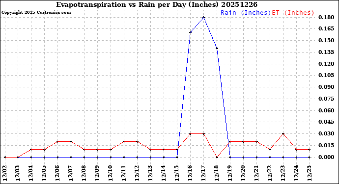 Milwaukee Weather Evapotranspiration<br>vs Rain per Day<br>(Inches)
