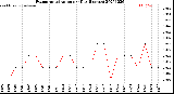 Milwaukee Weather Evapotranspiration<br>per Day (Inches)