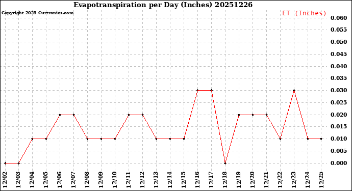 Milwaukee Weather Evapotranspiration<br>per Day (Inches)