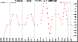 Milwaukee Weather Evapotranspiration<br>per Day (Ozs sq/ft)