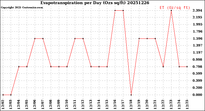 Milwaukee Weather Evapotranspiration<br>per Day (Ozs sq/ft)
