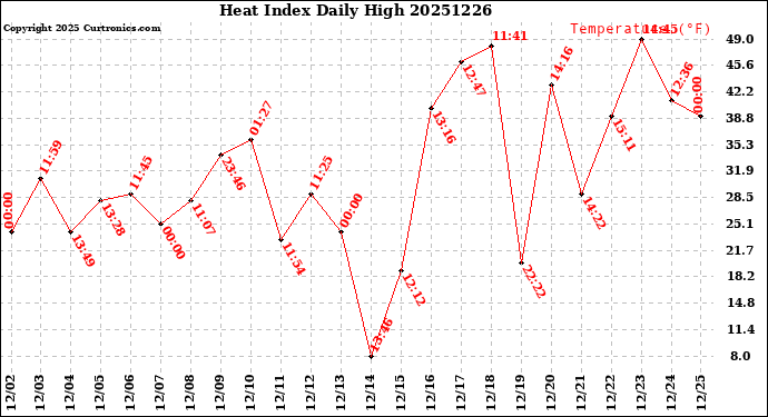 Milwaukee Weather Heat Index<br>Daily High