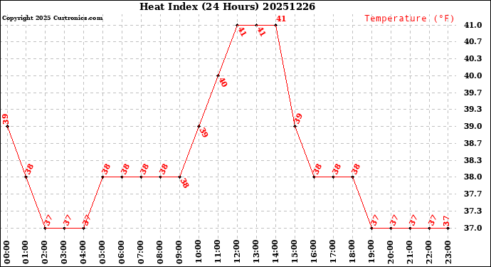 Milwaukee Weather Heat Index<br>(24 Hours)