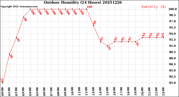 Milwaukee Weather Outdoor Humidity<br>(24 Hours)