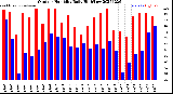 Milwaukee Weather Outdoor Humidity<br>Daily High/Low