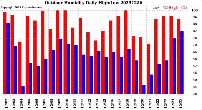 Milwaukee Weather Outdoor Humidity<br>Daily High/Low