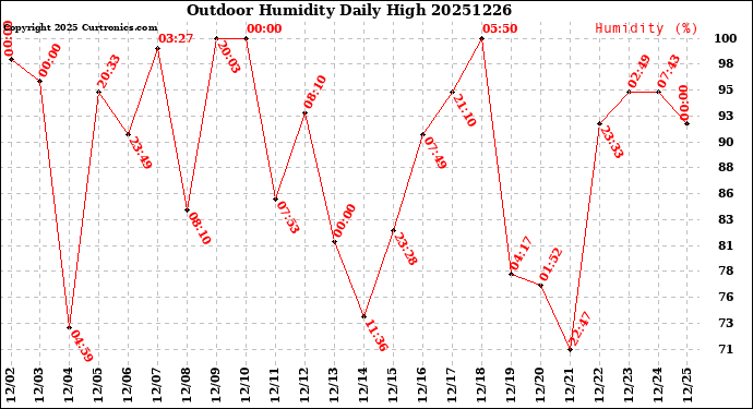 Milwaukee Weather Outdoor Humidity<br>Daily High