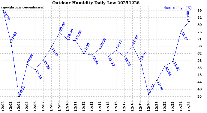 Milwaukee Weather Outdoor Humidity<br>Daily Low