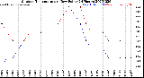 Milwaukee Weather Outdoor Temperature<br>vs Dew Point<br>(24 Hours)