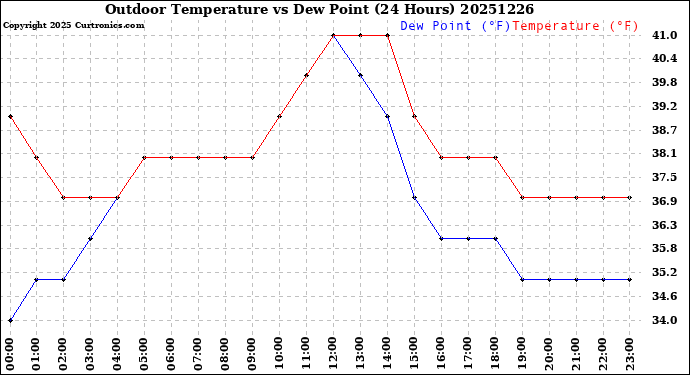 Milwaukee Weather Outdoor Temperature<br>vs Dew Point<br>(24 Hours)