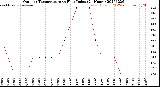 Milwaukee Weather Outdoor Temperature<br>vs Heat Index<br>(24 Hours)