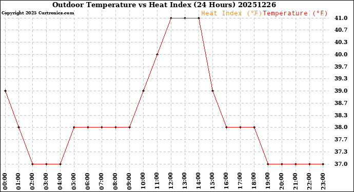 Milwaukee Weather Outdoor Temperature<br>vs Heat Index<br>(24 Hours)
