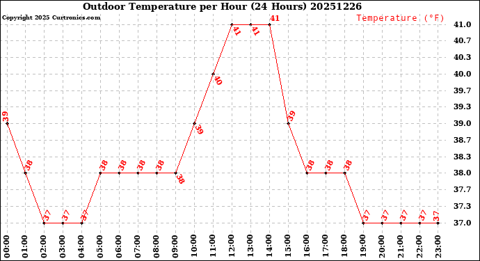 Milwaukee Weather Outdoor Temperature<br>per Hour<br>(24 Hours)