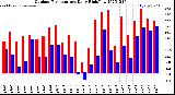 Milwaukee Weather Outdoor Temperature<br>Daily High/Low