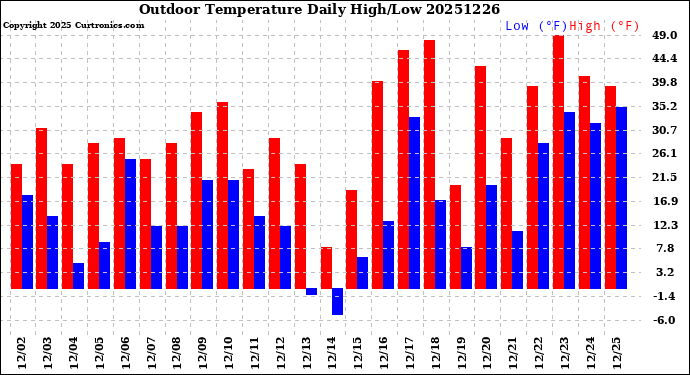 Milwaukee Weather Outdoor Temperature<br>Daily High/Low