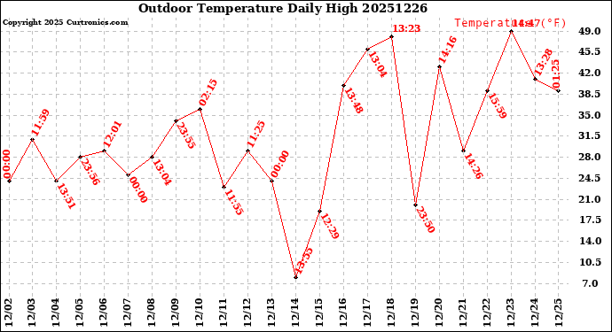Milwaukee Weather Outdoor Temperature<br>Daily High