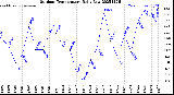 Milwaukee Weather Outdoor Temperature<br>Daily Low