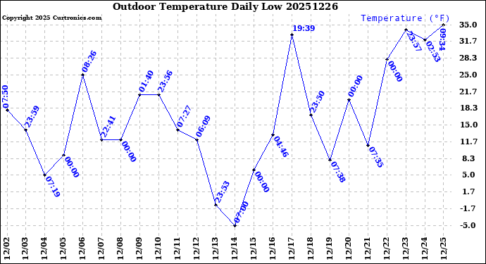 Milwaukee Weather Outdoor Temperature<br>Daily Low