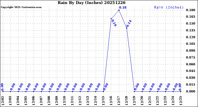 Milwaukee Weather Rain<br>By Day<br>(Inches)