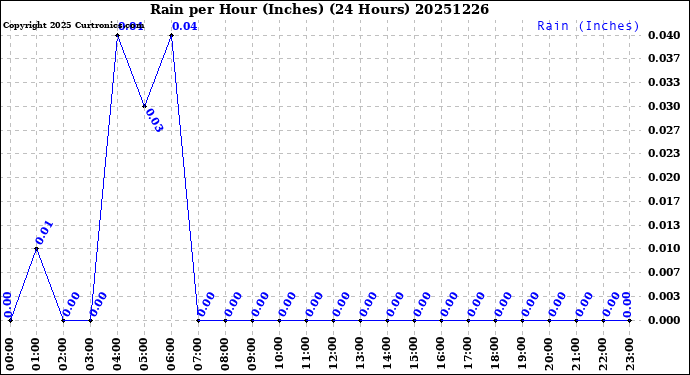 Milwaukee Weather Rain<br>per Hour<br>(Inches)<br>(24 Hours)