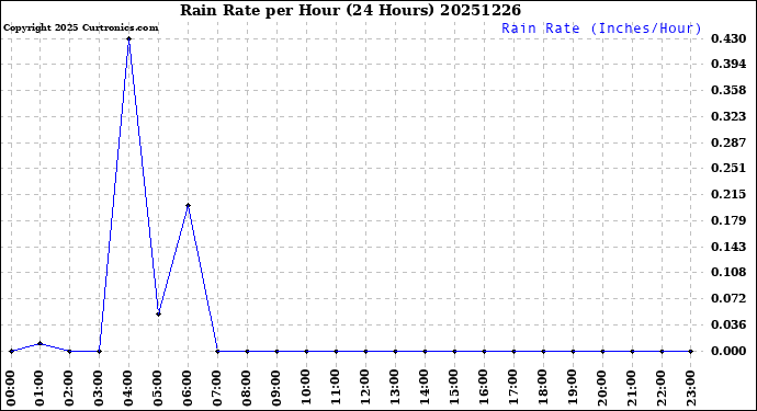 Milwaukee Weather Rain Rate<br>per Hour<br>(24 Hours)