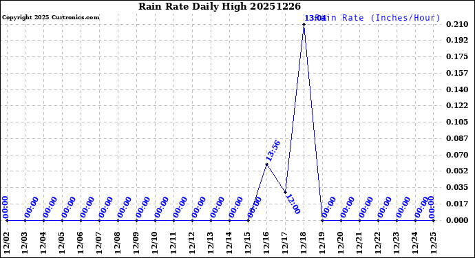 Milwaukee Weather Rain Rate<br>Daily High