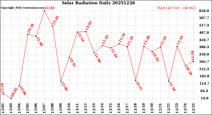 Milwaukee Weather Solar Radiation<br>Daily